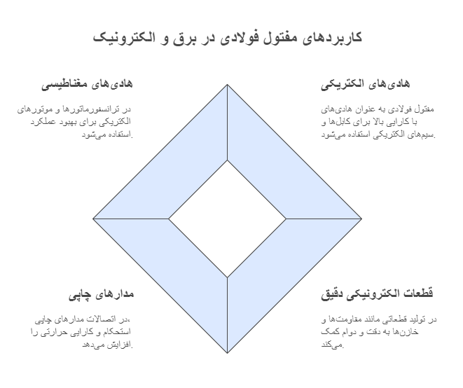 کاربرد مفتول فولادی در صنایع مختلف